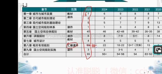 2025����滮ʦ,ԭ��,������,��̰�,����ע��